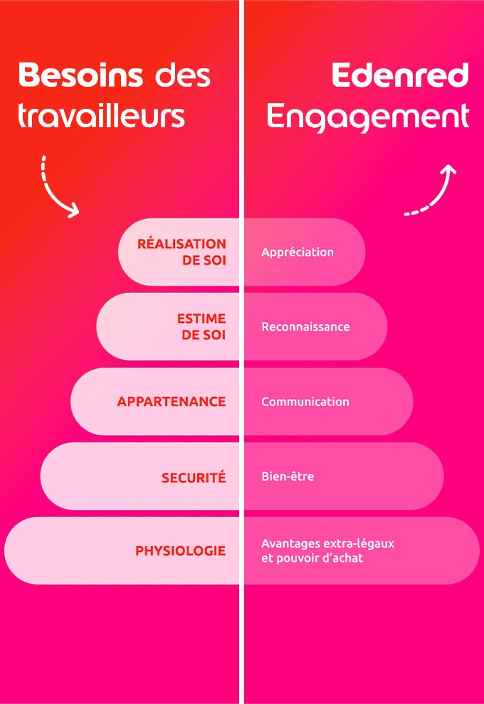 pyramide maslow edenred engagement appréciation