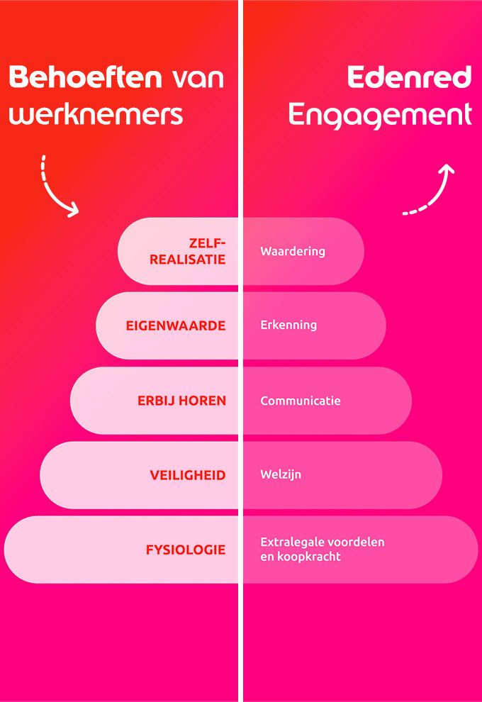 behoeftepiramide van Maslow edenred engagement